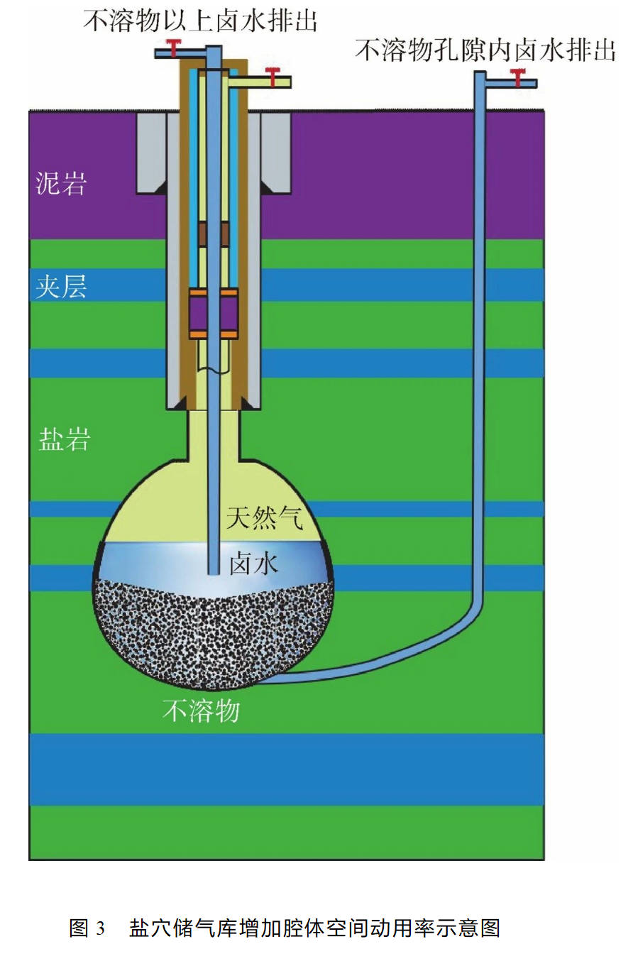 图3　盐穴储气库增加腔体空间动用率示意图.png